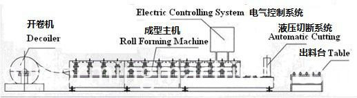 Process steel sheet machine